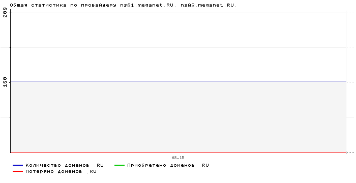 ���������� �� ���������� ns01.meganet.RU. ns02.meganet.RU.